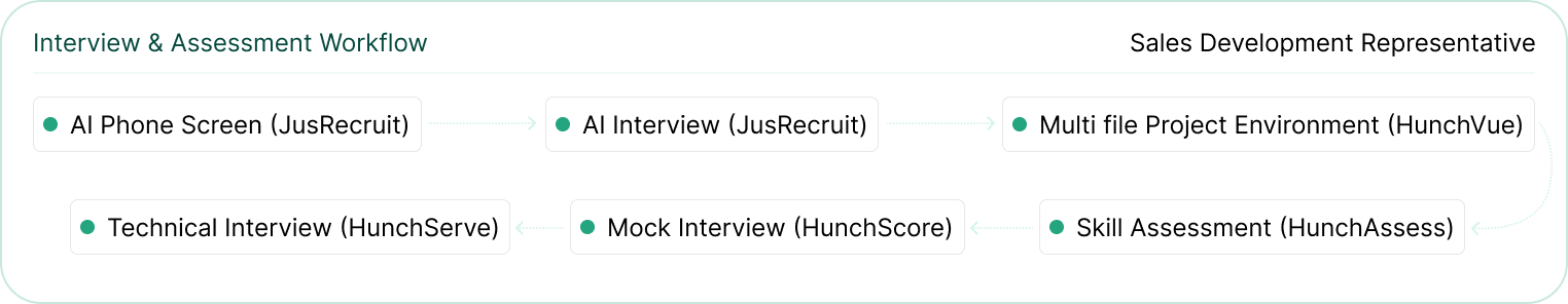 Interview and assessment workflow: AI Phone Screen, AI Interview, Multi file Project Environment, Skill Assessment, Mock Interview, Technical Interview