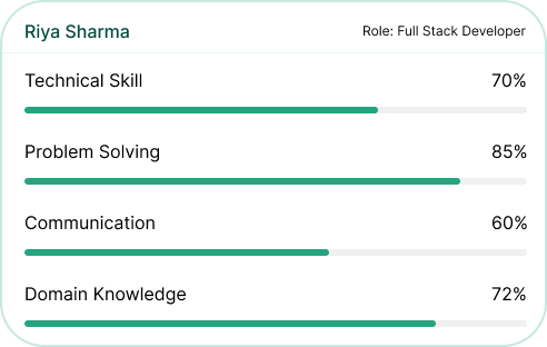 Candidate skill scores: technical skill, problem solving, communication, domain knowledge