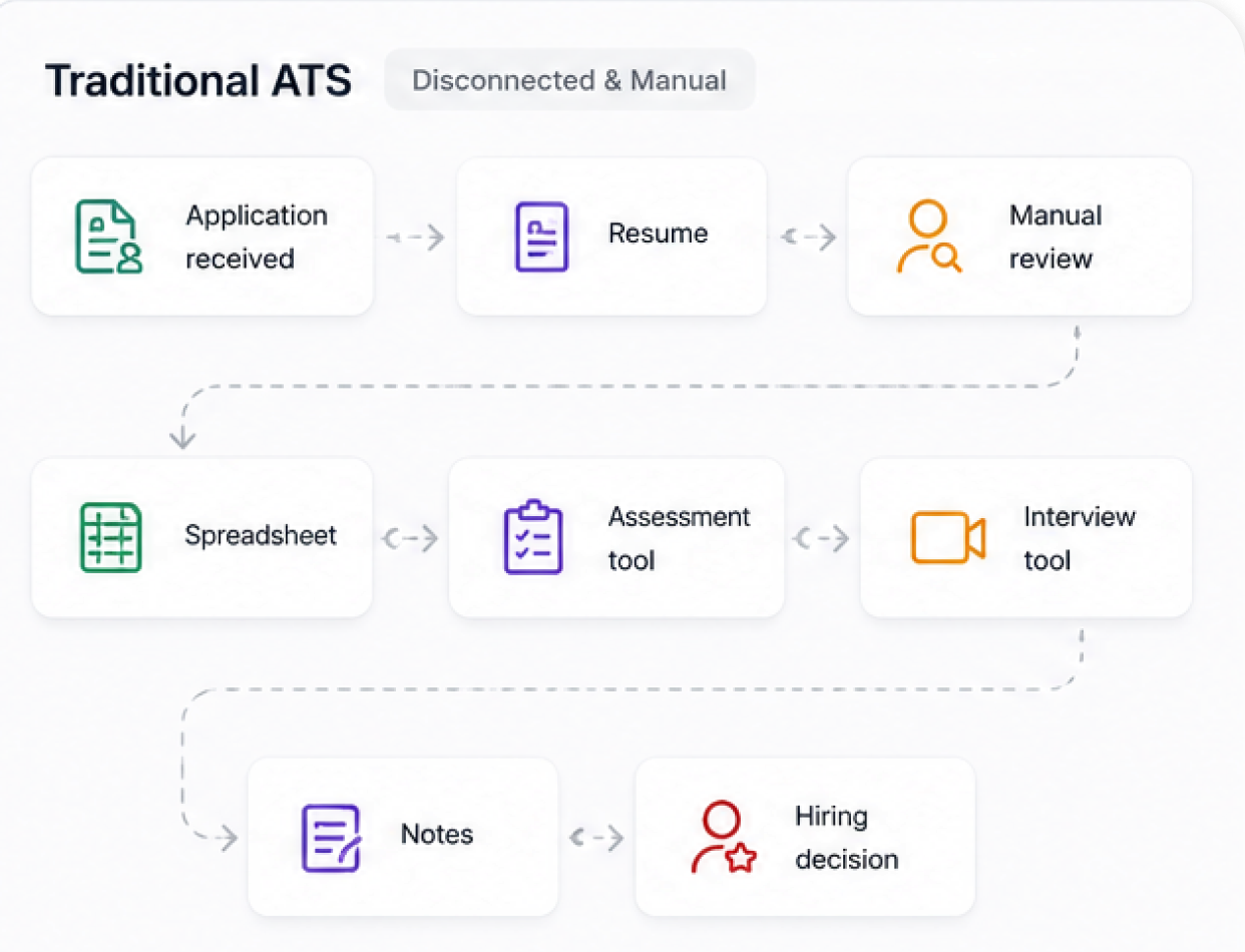 Traditional ATS: a disconnected, manual flow from application received to resume, manual review, spreadsheet, assessment tool, interview tool, notes and hiring decision